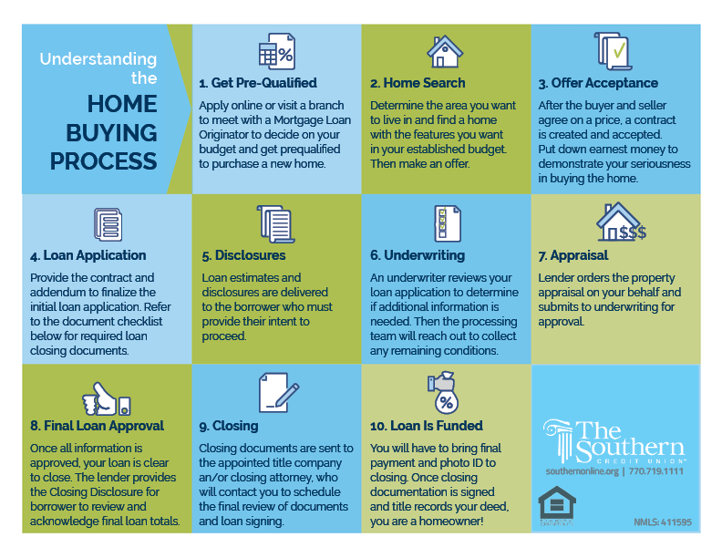 a chart showing the home buying process from getting pre-qualified to getting loan fully funded.